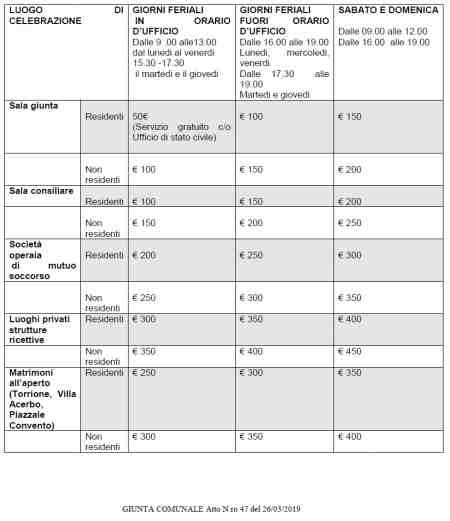 Sala giunta Residenti 50&euro; (Servizio gratuito c/o Ufficio di stato civile) &euro; 100 &euro; 150 Non residenti &euro; 100 &euro; 150 &euro; 200 Sala consiliare Residenti &euro; 100 &euro; 150 &euro; 200 Non residenti &euro; 150 &euro; 200 &euro; 250 Societ&agrave; operaia di mutuo soccorso Residenti &euro; 200 &euro; 250 &euro; 300 Non residenti &euro; 250 &euro; 300 &euro; 350 Luoghi privati strutture Residenti &euro; 300 &euro; 350 &euro; 400 GIUNTA COMUNALE Atto N.ro 47 del 26/03/2019 ricettive Non residenti &euro; 350 &euro; 400 &euro; 450 Matrimoni all&rsquo;aperto (Torrione, Villa Acerbo, Piazzale Convento) Residenti &euro; 250 &euro; 300 &euro; 350 Non residenti &euro; 300 &euro; 350 &euro; 400